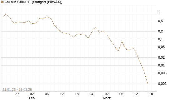 Call auf EUR/JPY [BNP Paribas Emissions- und Handelsges.] Chart