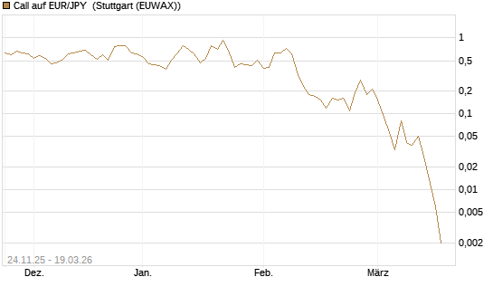 Call auf EUR/JPY [BNP Paribas Emissions- und Handelsges.] Chart