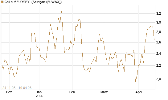 Call auf EUR/JPY [BNP Paribas Emissions- und Handelsges.] Chart