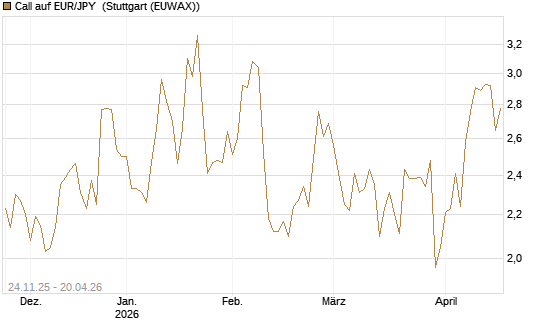 Call auf EUR/JPY [BNP Paribas Emissions- und Handelsges.] Chart