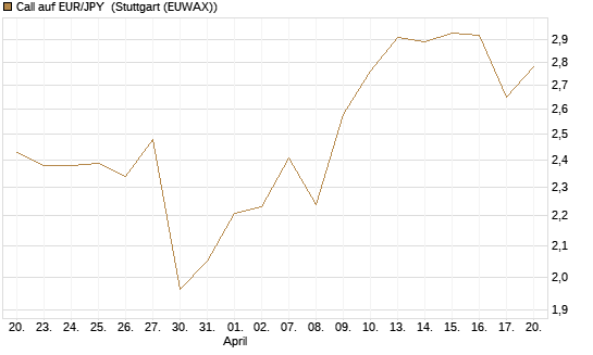 Call auf EUR/JPY [BNP Paribas Emissions- und Handelsges.] Chart