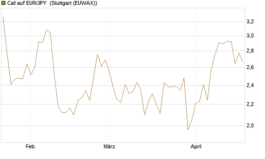 Call auf EUR/JPY [BNP Paribas Emissions- und Handelsges.] Chart