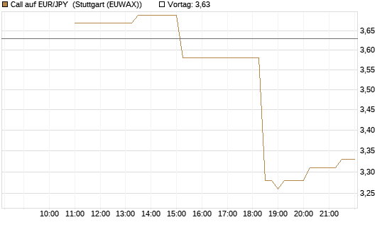Call auf EUR/JPY [BNP Paribas Emissions- und Handelsges.] Chart