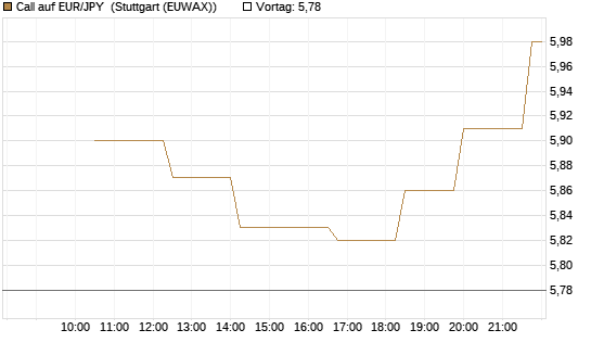 Call auf EUR/JPY [BNP Paribas Emissions- und Handelsges.] Chart