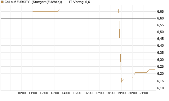 Call auf EUR/JPY [BNP Paribas Emissions- und Handelsges.] Chart