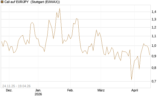 Call auf EUR/JPY [BNP Paribas Emissions- und Handelsges.] Chart