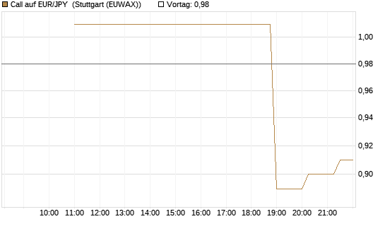 Call auf EUR/JPY [BNP Paribas Emissions- und Handelsges.] Chart