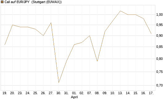 Call auf EUR/JPY [BNP Paribas Emissions- und Handelsges.] Chart