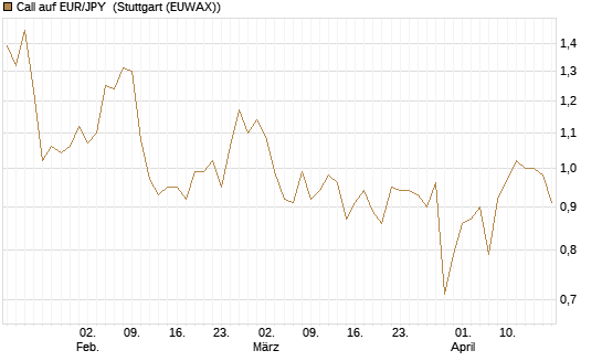 Call auf EUR/JPY [BNP Paribas Emissions- und Handelsges.] Chart