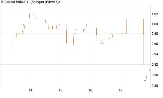 Call auf EUR/JPY [BNP Paribas Emissions- und Handelsges.] Chart