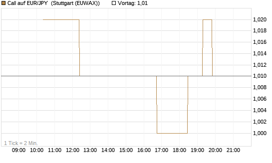 Call auf EUR/JPY [BNP Paribas Emissions- und Handelsges.] Chart