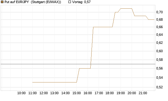 Put auf EUR/JPY [BNP Paribas Emissions- und Handelsges.] Chart