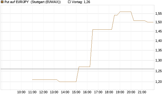 Put auf EUR/JPY [BNP Paribas Emissions- und Handelsges.] Chart