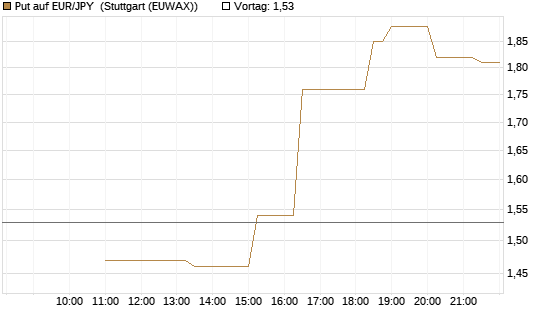 Put auf EUR/JPY [BNP Paribas Emissions- und Handelsges.] Chart