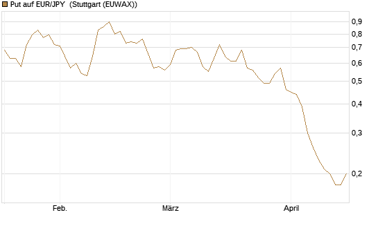 Put auf EUR/JPY [BNP Paribas Emissions- und Handelsges.] Chart