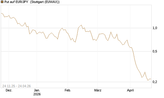 Put auf EUR/JPY [BNP Paribas Emissions- und Handelsges.] Chart