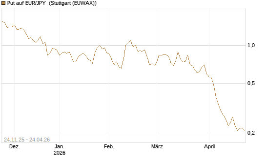 Put auf EUR/JPY [BNP Paribas Emissions- und Handelsges.] Chart