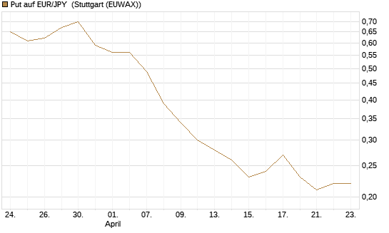 Put auf EUR/JPY [BNP Paribas Emissions- und Handelsges.] Chart