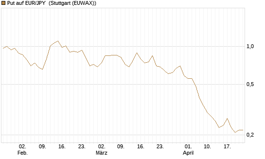 Put auf EUR/JPY [BNP Paribas Emissions- und Handelsges.] Chart