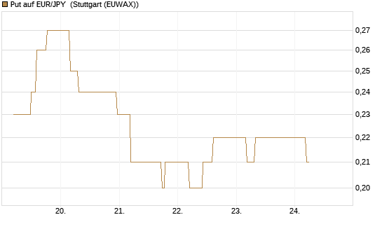 Put auf EUR/JPY [BNP Paribas Emissions- und Handelsges.] Chart