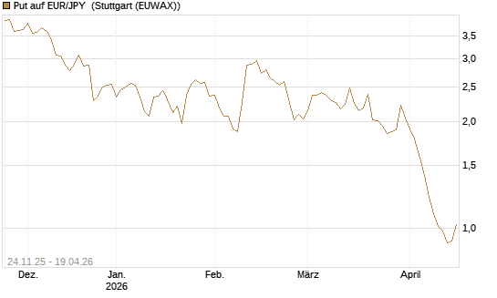 Put auf EUR/JPY [BNP Paribas Emissions- und Handelsges.] Chart