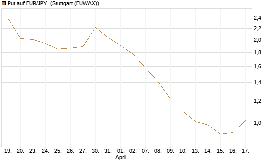 Put auf EUR/JPY [BNP Paribas Emissions- und Handelsges.] Chart