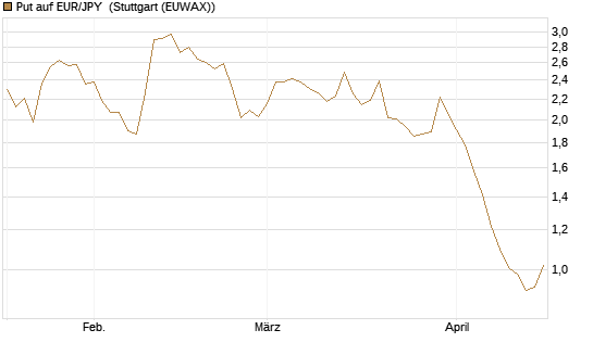 Put auf EUR/JPY [BNP Paribas Emissions- und Handelsges.] Chart
