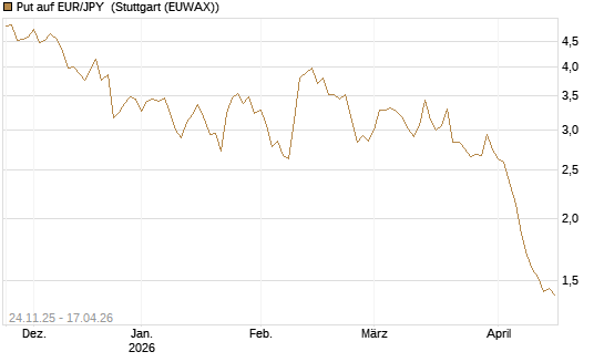 Put auf EUR/JPY [BNP Paribas Emissions- und Handelsges.] Chart