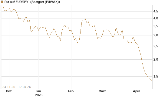 Put auf EUR/JPY [BNP Paribas Emissions- und Handelsges.] Chart