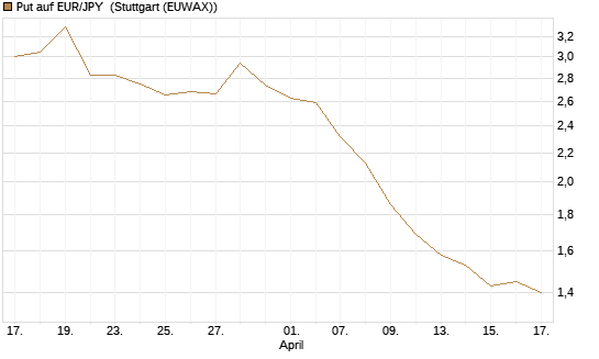 Put auf EUR/JPY [BNP Paribas Emissions- und Handelsges.] Chart