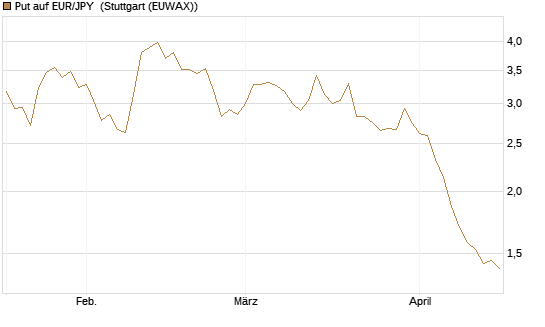 Put auf EUR/JPY [BNP Paribas Emissions- und Handelsges.] Chart
