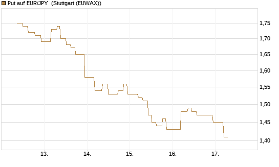 Put auf EUR/JPY [BNP Paribas Emissions- und Handelsges.] Chart