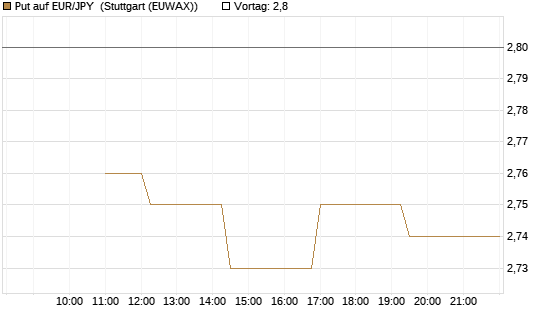 Put auf EUR/JPY [BNP Paribas Emissions- und Handelsges.] Chart