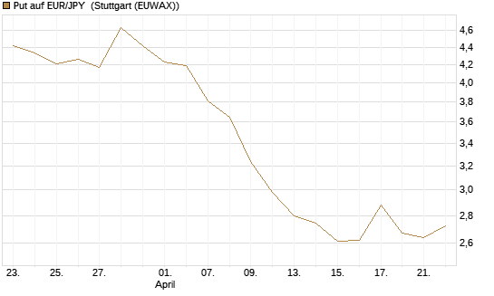Put auf EUR/JPY [BNP Paribas Emissions- und Handelsges.] Chart