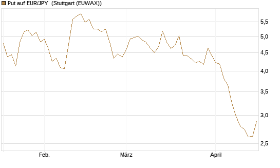 Put auf EUR/JPY [BNP Paribas Emissions- und Handelsges.] Chart
