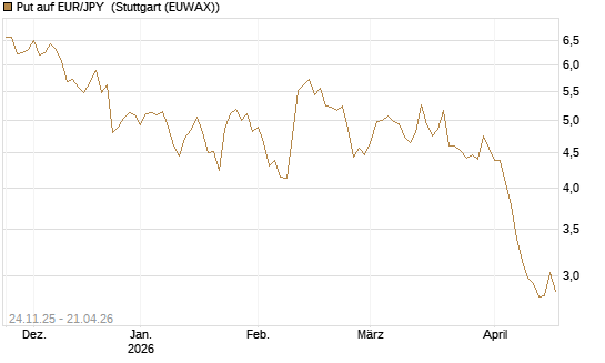 Put auf EUR/JPY [BNP Paribas Emissions- und Handelsges.] Chart