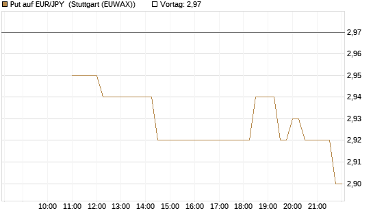 Put auf EUR/JPY [BNP Paribas Emissions- und Handelsges.] Chart