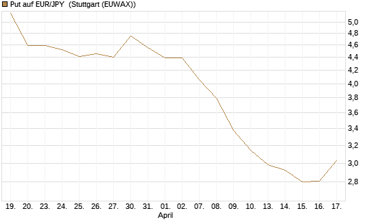 Put auf EUR/JPY [BNP Paribas Emissions- und Handelsges.] Chart