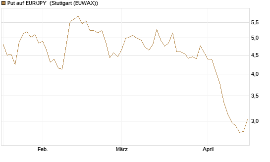 Put auf EUR/JPY [BNP Paribas Emissions- und Handelsges.] Chart