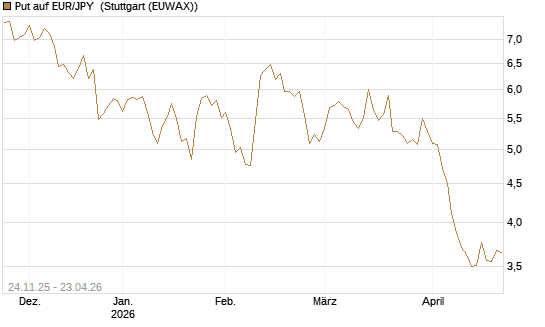 Put auf EUR/JPY [BNP Paribas Emissions- und Handelsges.] Chart