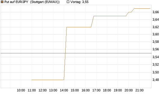 Put auf EUR/JPY [BNP Paribas Emissions- und Handelsges.] Chart