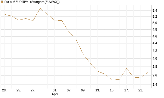 Put auf EUR/JPY [BNP Paribas Emissions- und Handelsges.] Chart