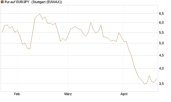 Put auf EUR/JPY [BNP Paribas Emissions- und Handelsges.] Chart