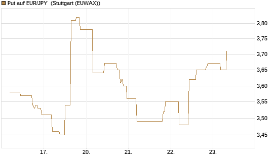 Put auf EUR/JPY [BNP Paribas Emissions- und Handelsges.] Chart