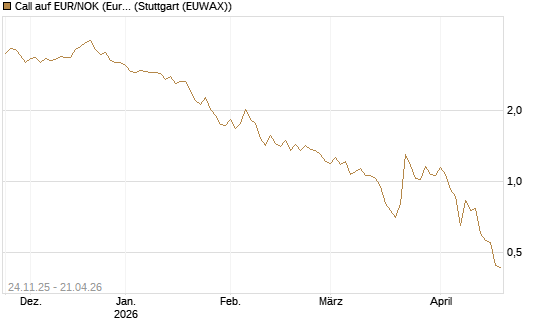 Call auf EUR/NOK (Euro / Norwegische Kronen) [BNP Paribas Emissions- und Handelsges.] Chart