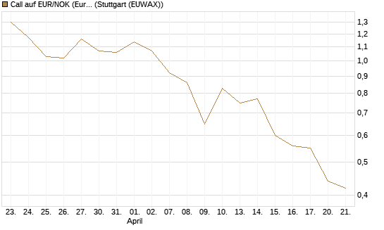 Call auf EUR/NOK (Euro / Norwegische Kronen) [BNP Paribas Emissions- und Handelsges.] Chart