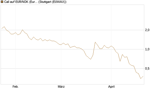 Call auf EUR/NOK (Euro / Norwegische Kronen) [BNP Paribas Emissions- und Handelsges.] Chart