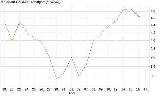 Call auf GBP/USD [BNP Paribas Emissions- und Handelsges.] Chart