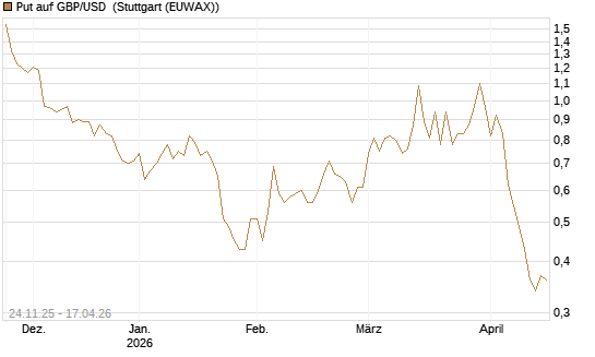 Put auf GBP/USD [BNP Paribas Emissions- und Handelsges.] Chart