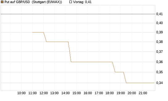 Put auf GBP/USD [BNP Paribas Emissions- und Handelsges.] Chart